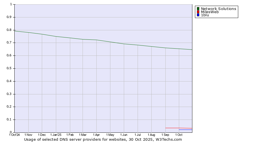 Historical trends in the usage of Network Solutions vs. MilesWeb vs. 1blu