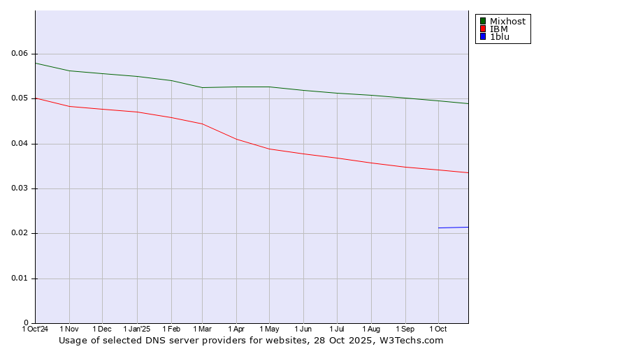 Historical trends in the usage of Mixhost vs. IBM vs. 1blu