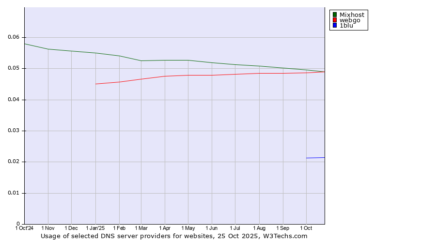 Historical trends in the usage of Mixhost vs. webgo vs. 1blu