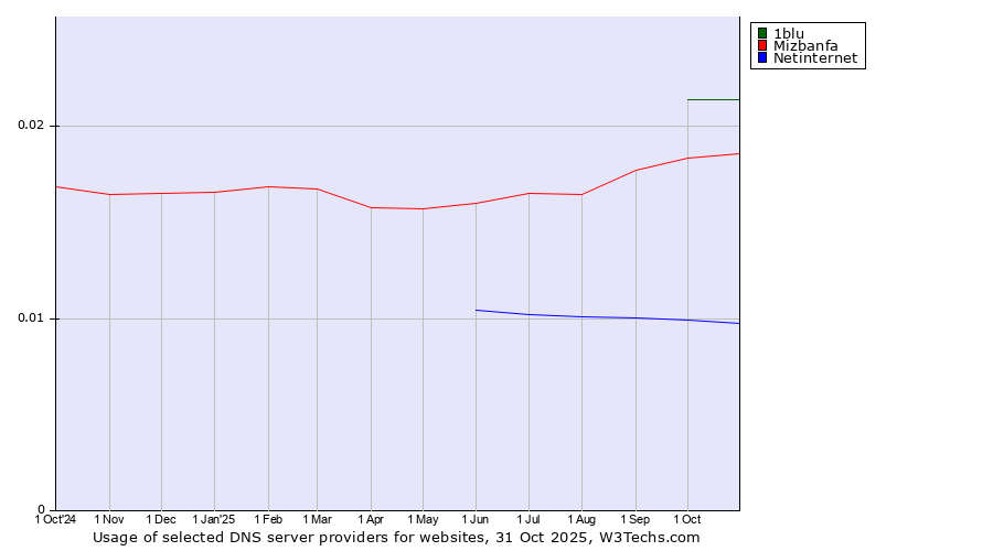 Historical trends in the usage of 1blu vs. Mizbanfa vs. Netinternet