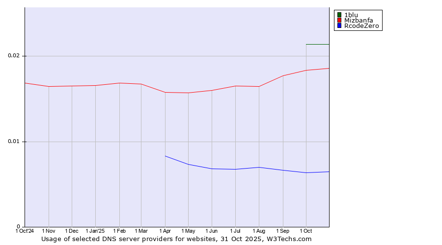 Historical trends in the usage of 1blu vs. Mizbanfa vs. RcodeZero
