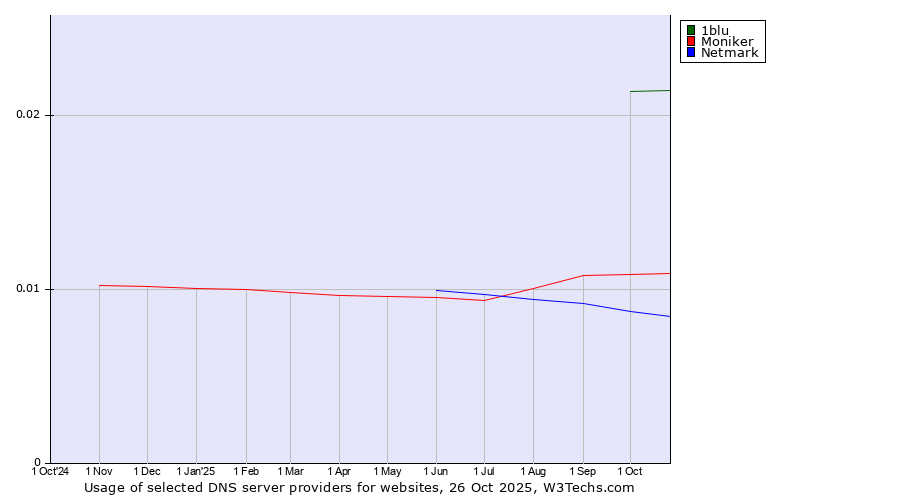 Historical trends in the usage of 1blu vs. Moniker vs. Netmark