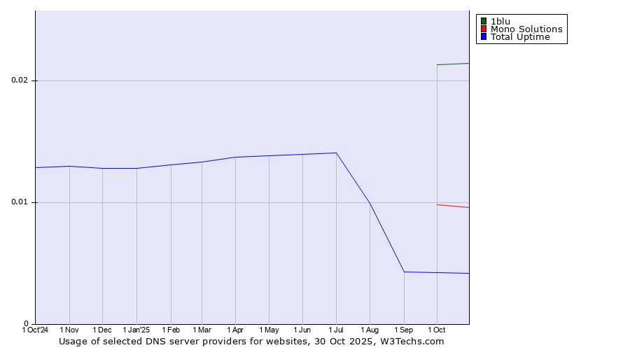 Historical trends in the usage of 1blu vs. Mono Solutions vs. Total Uptime