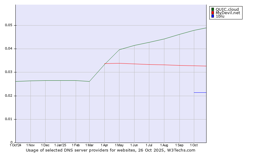 Historical trends in the usage of QUIC.cloud vs. MyDevil.net vs. 1blu