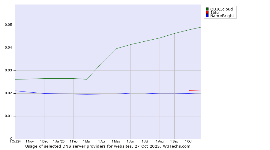 Historical trends in the usage of QUIC.cloud vs. 1blu vs. NameBright