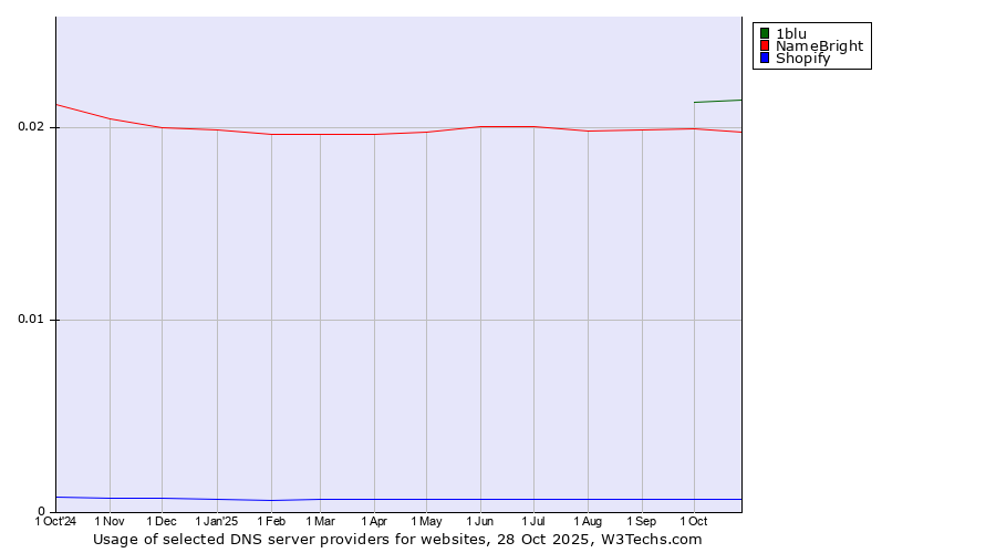 Historical trends in the usage of 1blu vs. NameBright vs. Shopify