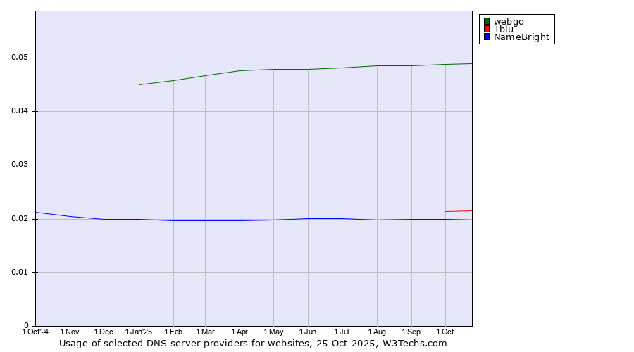 Historical trends in the usage of webgo vs. 1blu vs. NameBright