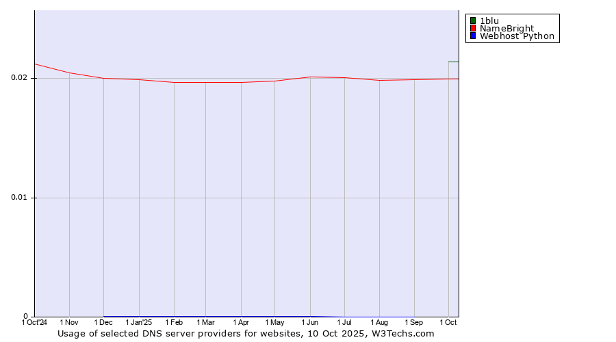 Historical trends in the usage of 1blu vs. NameBright vs. Webhost Python