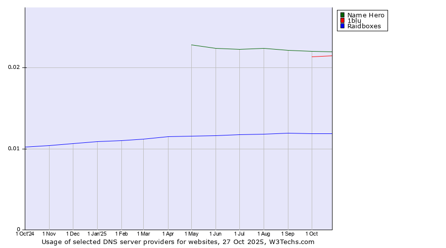 Historical trends in the usage of Name Hero vs. 1blu vs. Raidboxes