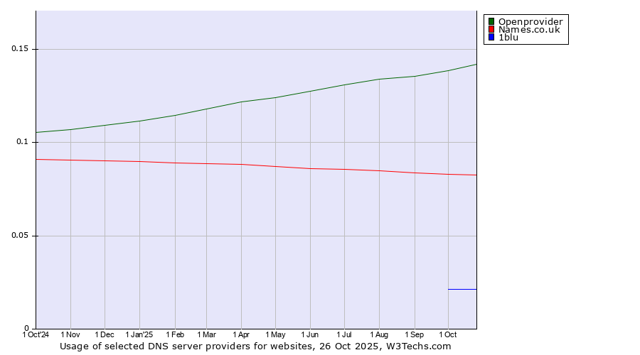 Historical trends in the usage of Openprovider vs. Names.co.uk vs. 1blu
