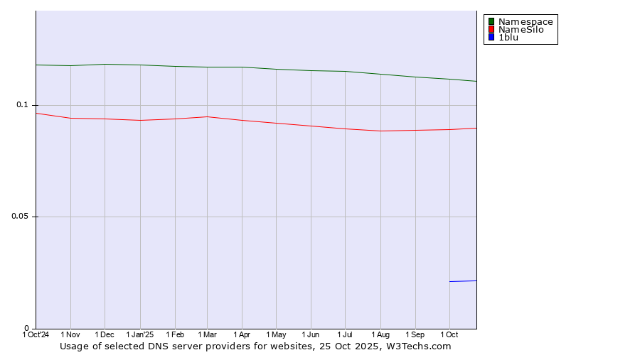 Historical trends in the usage of Namespace vs. NameSilo vs. 1blu