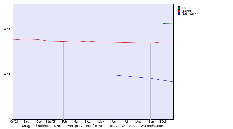Historical trends in the usage of 1blu vs. Naver vs. Netmark