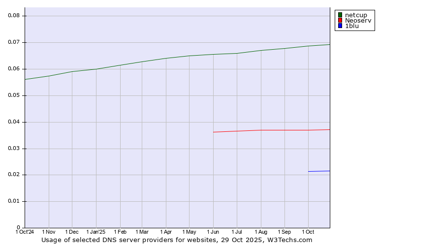Historical trends in the usage of netcup vs. Neoserv vs. 1blu