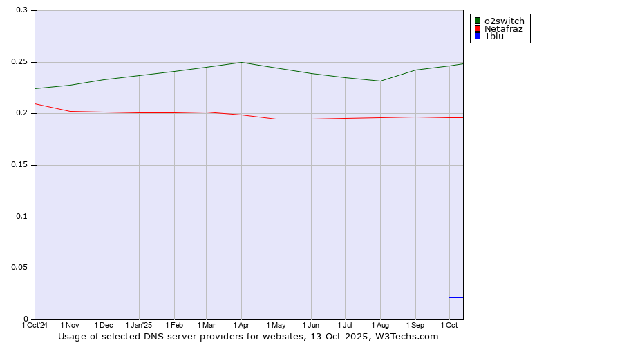 Historical trends in the usage of o2switch vs. Netafraz vs. 1blu