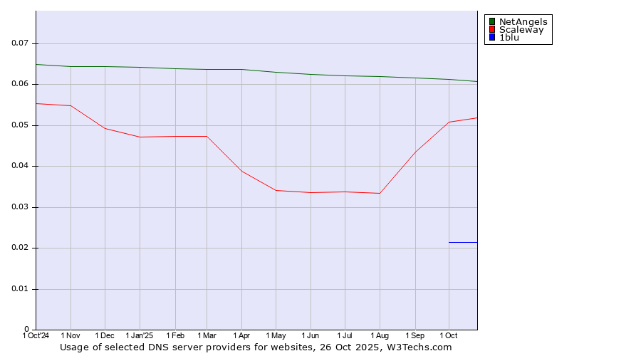 Historical trends in the usage of NetAngels vs. Scaleway vs. 1blu