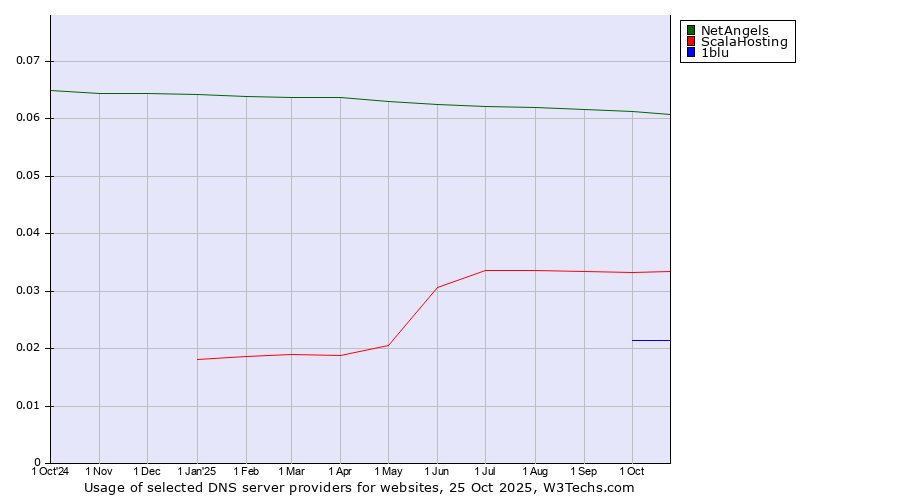 Historical trends in the usage of NetAngels vs. ScalaHosting vs. 1blu