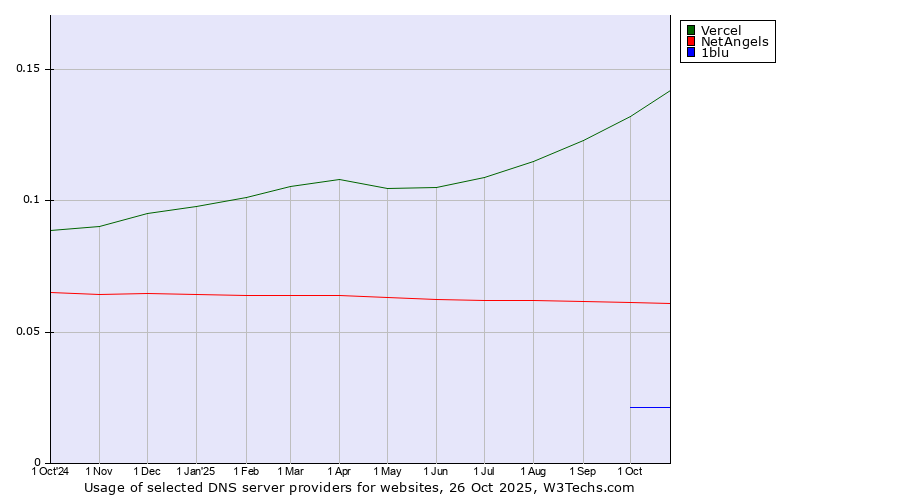 Historical trends in the usage of Vercel vs. NetAngels vs. 1blu