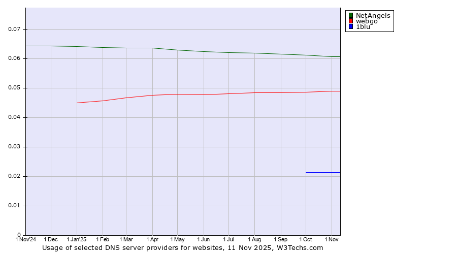 Historical trends in the usage of NetAngels vs. webgo vs. 1blu