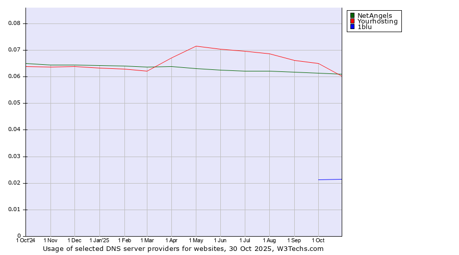 Historical trends in the usage of Yourhosting vs. NetAngels vs. 1blu