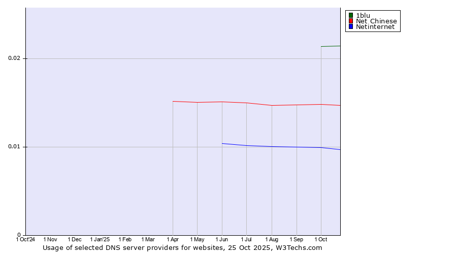Historical trends in the usage of 1blu vs. Net Chinese vs. Netinternet