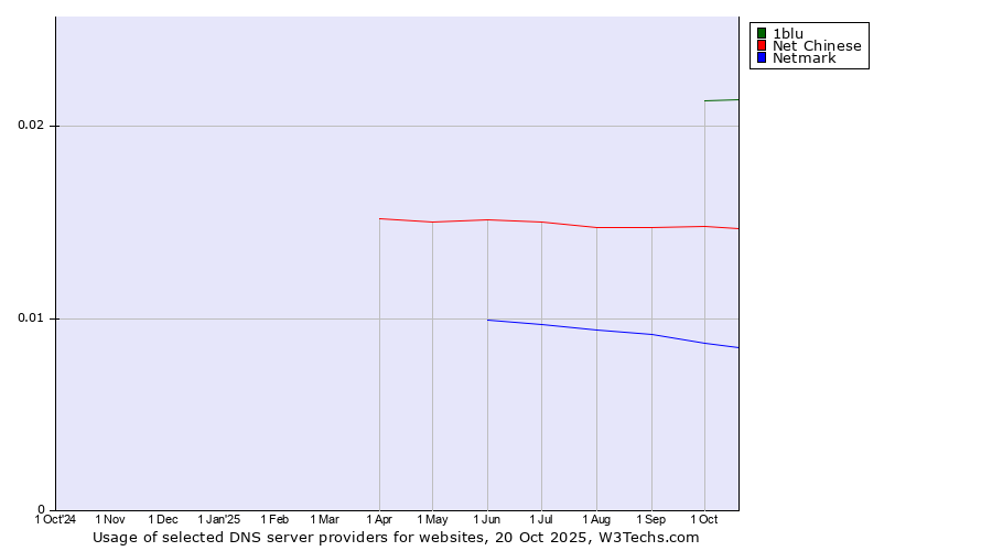 Historical trends in the usage of 1blu vs. Net Chinese vs. Netmark