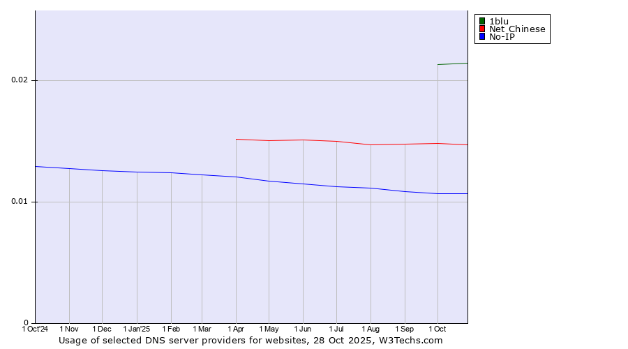 Historical trends in the usage of 1blu vs. Net Chinese vs. No-IP