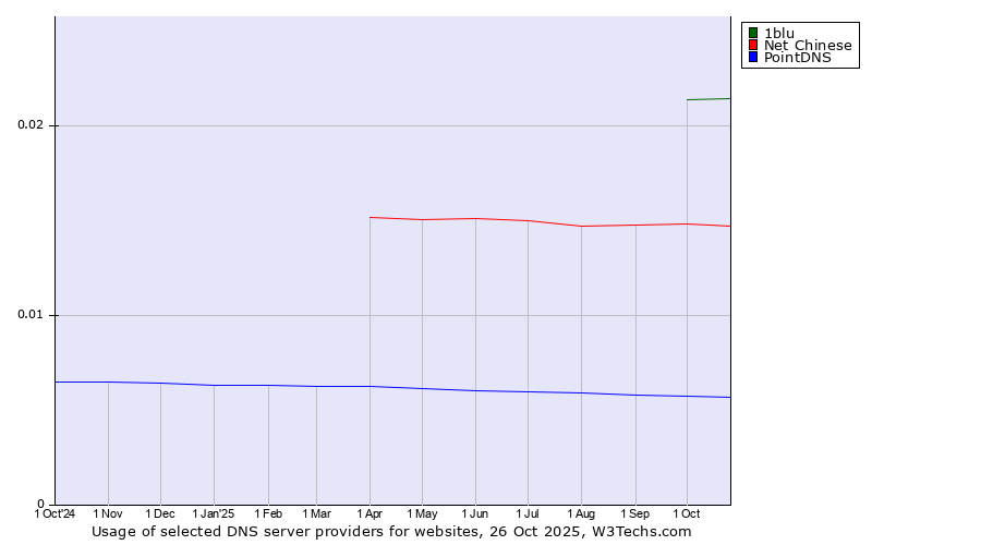 Historical trends in the usage of 1blu vs. Net Chinese vs. PointDNS