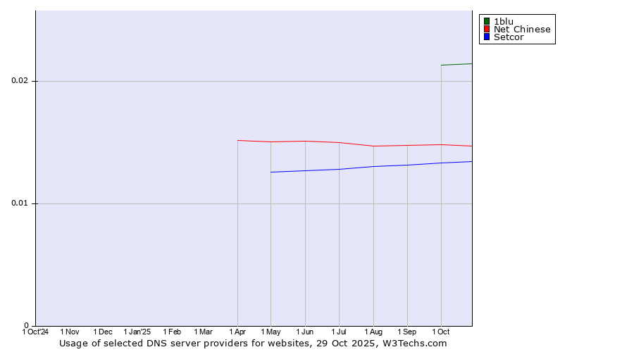 Historical trends in the usage of 1blu vs. Net Chinese vs. Setcor