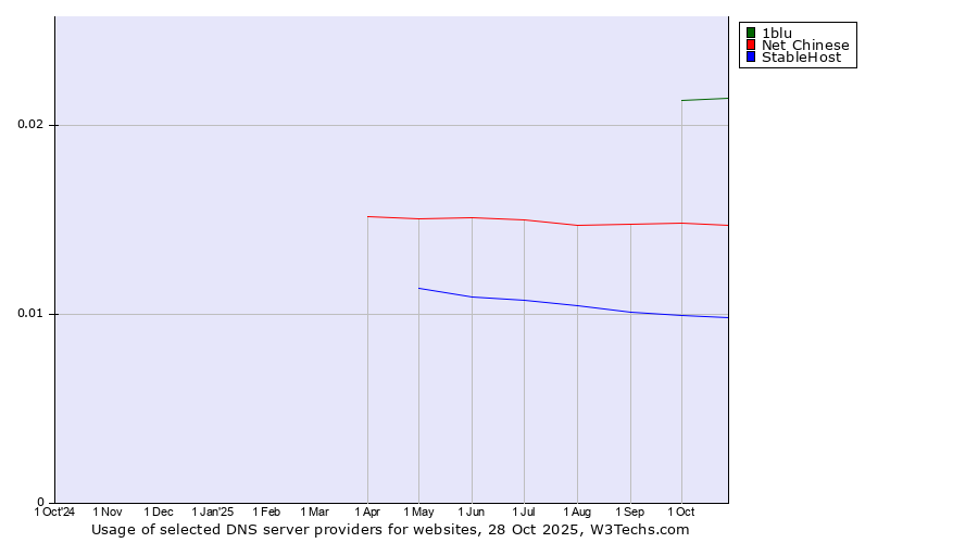 Historical trends in the usage of 1blu vs. Net Chinese vs. StableHost