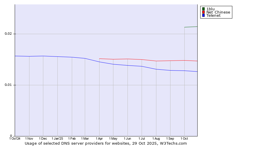 Historical trends in the usage of 1blu vs. Net Chinese vs. Telenet