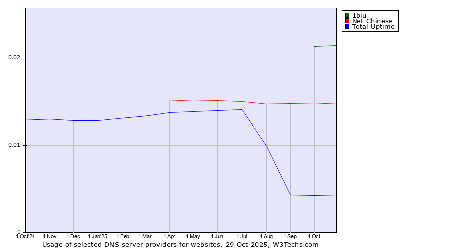 Historical trends in the usage of 1blu vs. Net Chinese vs. Total Uptime