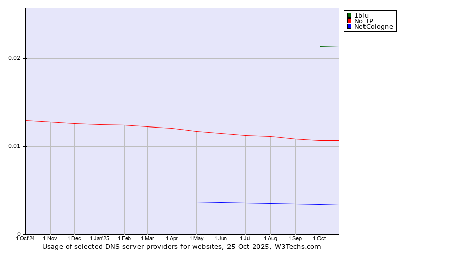 Historical trends in the usage of 1blu vs. No-IP vs. NetCologne