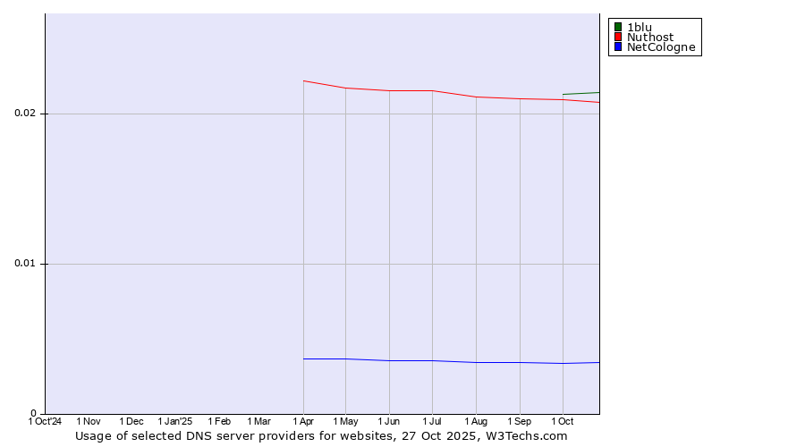 Historical trends in the usage of 1blu vs. Nuthost vs. NetCologne