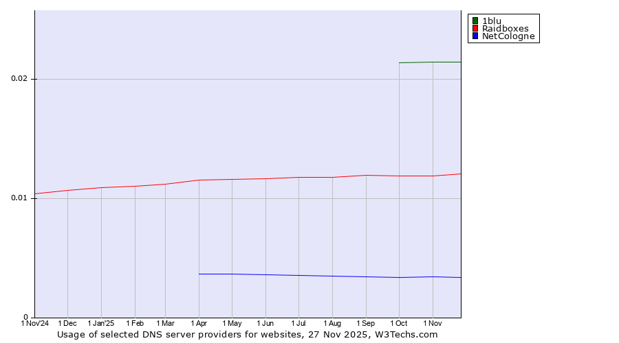 Historical trends in the usage of 1blu vs. Raidboxes vs. NetCologne