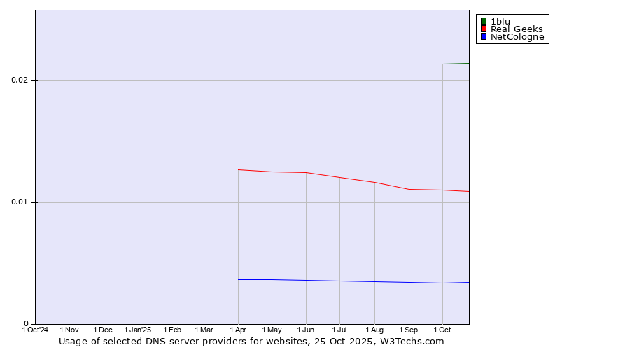 Historical trends in the usage of 1blu vs. Real Geeks vs. NetCologne