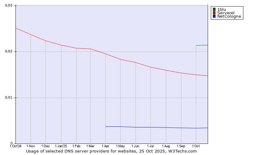Historical trends in the usage of 1blu vs. Serverel vs. NetCologne