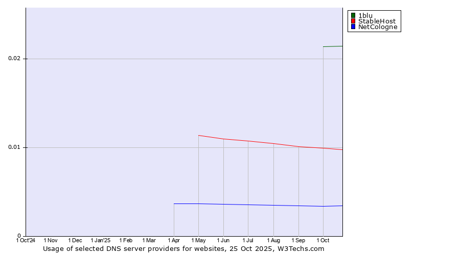 Historical trends in the usage of 1blu vs. StableHost vs. NetCologne