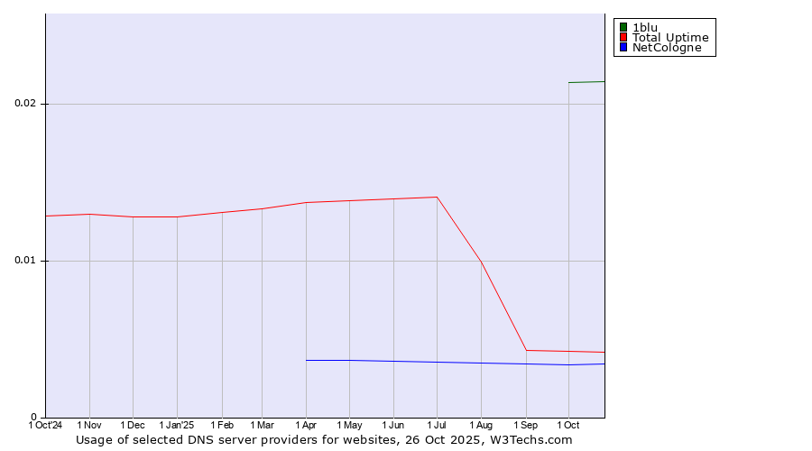 Historical trends in the usage of 1blu vs. Total Uptime vs. NetCologne