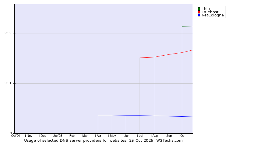 Historical trends in the usage of 1blu vs. Truehost vs. NetCologne