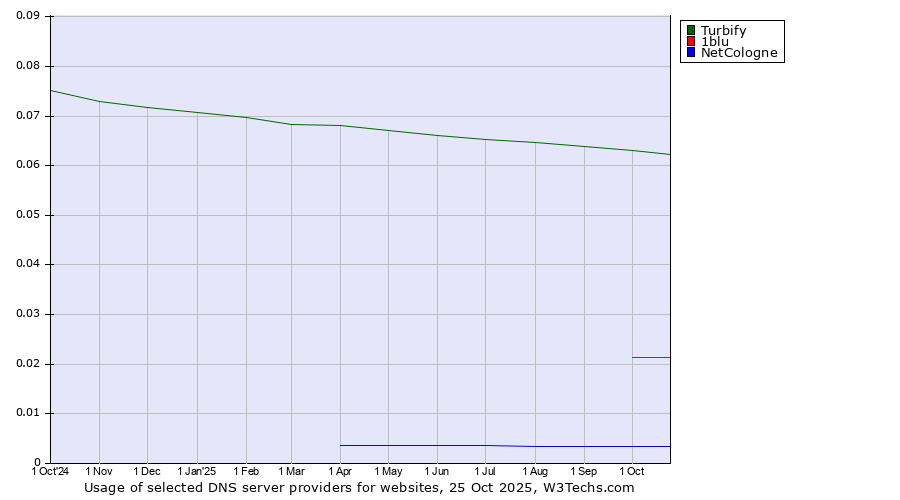 Historical trends in the usage of Turbify vs. 1blu vs. NetCologne