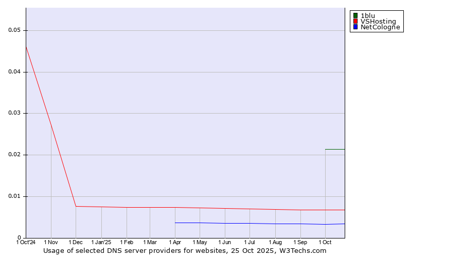 Historical trends in the usage of 1blu vs. VSHosting vs. NetCologne