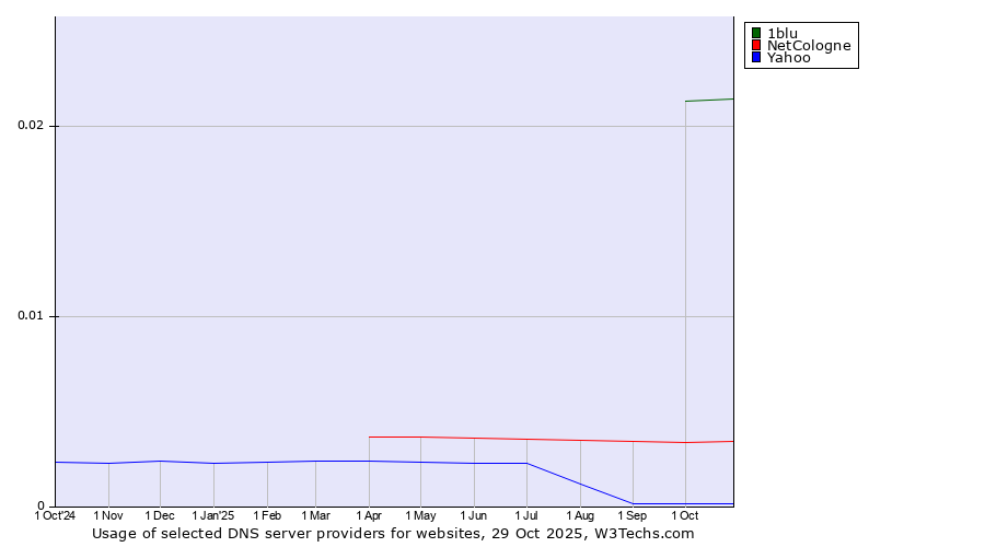 Historical trends in the usage of 1blu vs. NetCologne vs. Yahoo