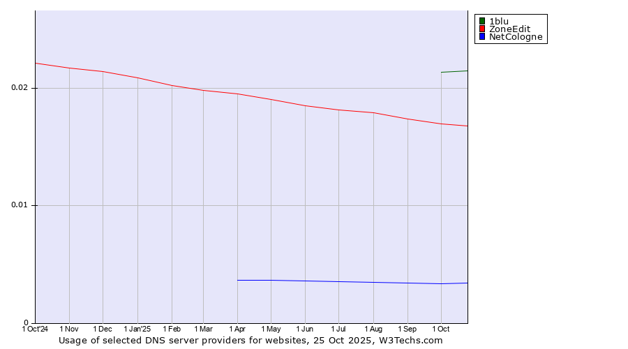 Historical trends in the usage of 1blu vs. ZoneEdit vs. NetCologne