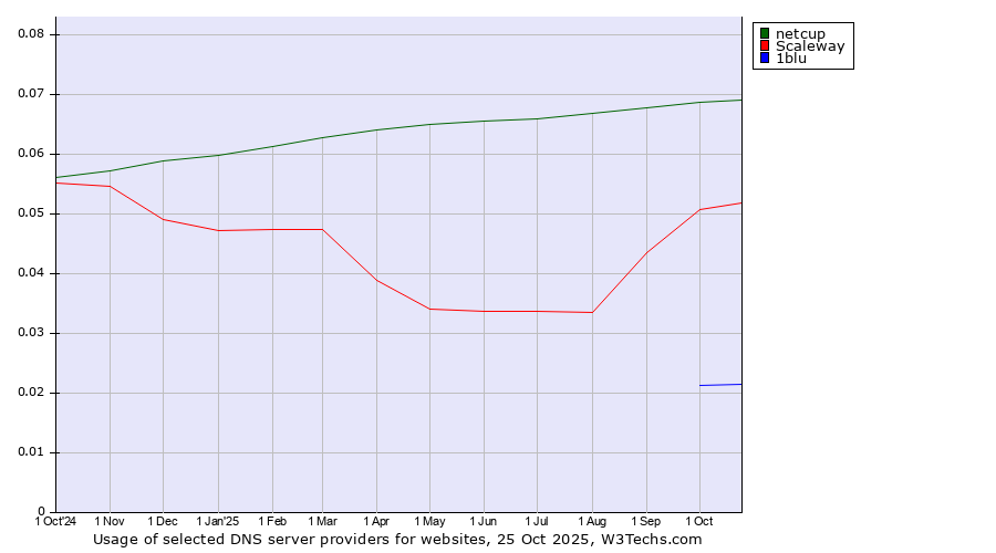 Historical trends in the usage of netcup vs. Scaleway vs. 1blu