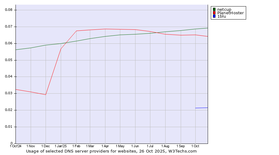 Historical trends in the usage of netcup vs. PlanetHoster vs. 1blu