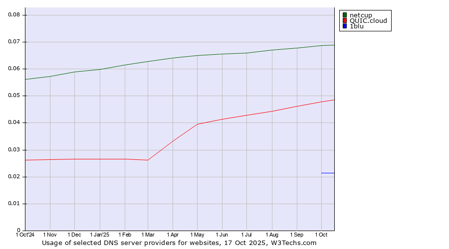 Historical trends in the usage of netcup vs. QUIC.cloud vs. 1blu
