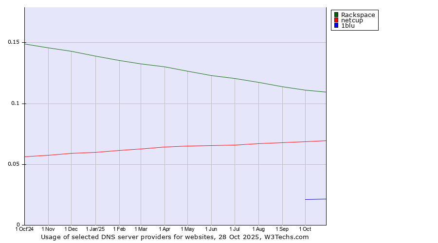 Historical trends in the usage of Rackspace vs. netcup vs. 1blu