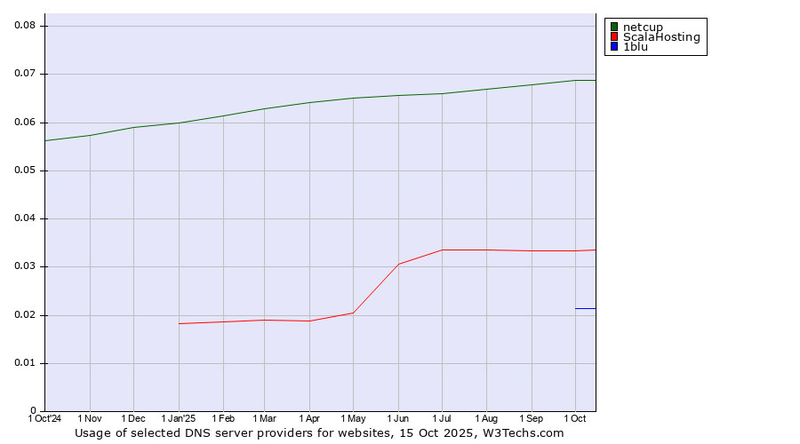 Historical trends in the usage of netcup vs. ScalaHosting vs. 1blu