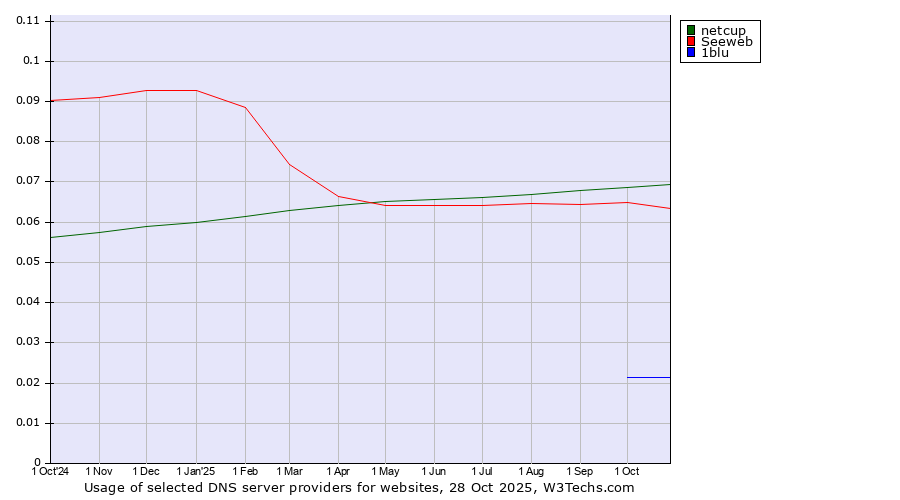 Historical trends in the usage of netcup vs. Seeweb vs. 1blu
