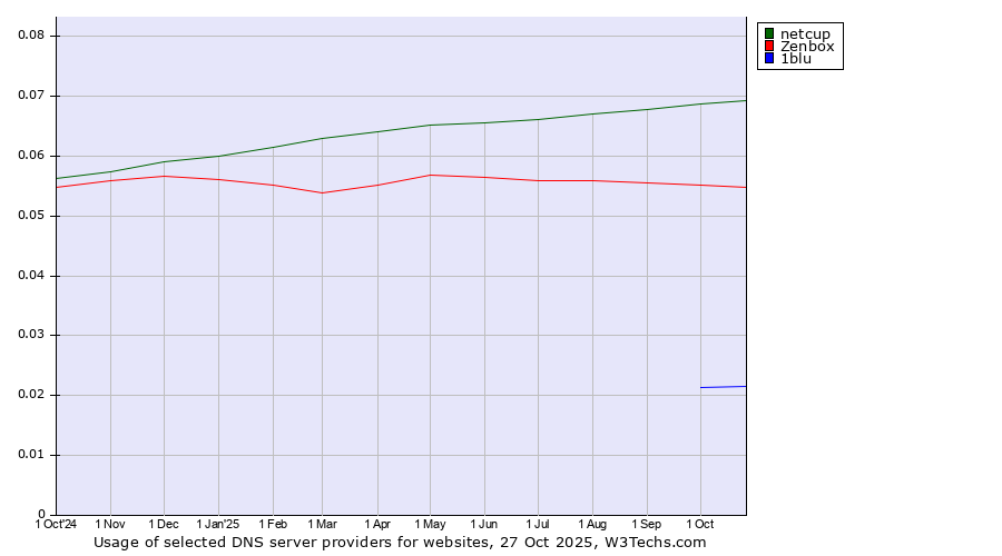 Historical trends in the usage of netcup vs. Zenbox vs. 1blu